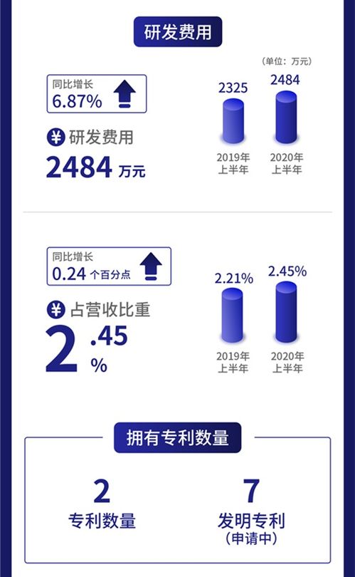 一圖讀懂億瑪在線 互聯網智慧營銷服務商 上半年研發費用增長6.87