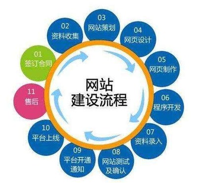 濟南企業(yè)網(wǎng)站定制開發(fā)的具體流程